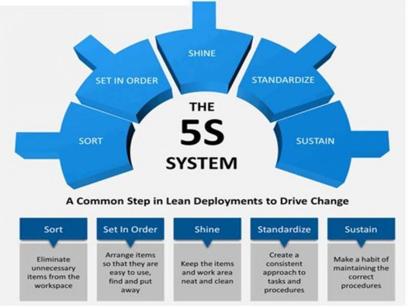 5S Strategy for Workplace Effectiveness – eaboute